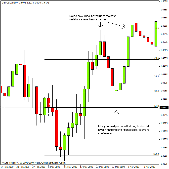 forex daily pin bar