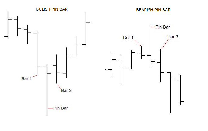 pin-bar-bullish-bearish