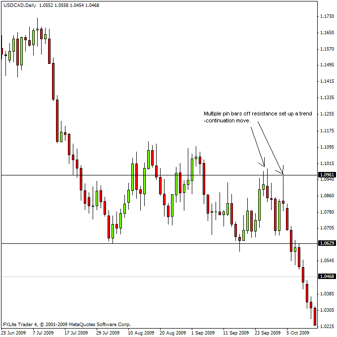 forex price action support and resistance